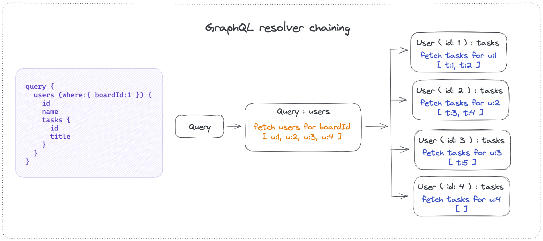 Visualizing resolver chaining for a task board