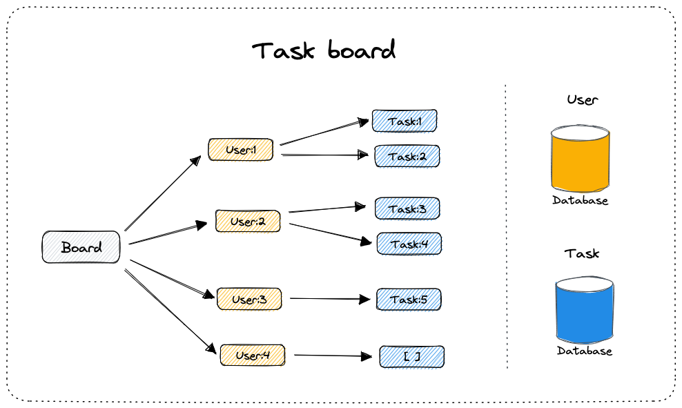 Visualizing the data needed for a task board